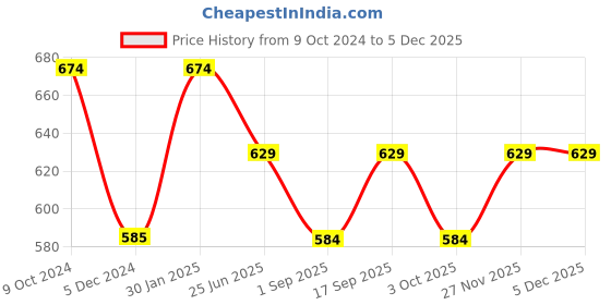 tatacliq.com Rock.it Turquoise Regular Fit T-Shirt rock.it Price History Graph from 9 Oct 2024 to 4 Dec 2025