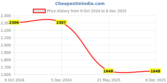 tatacliq.com Rock.it White & Lavender Cotton Floral Print Tracksuit rock.it Price History Graph from 9 Oct 2024 to 8 Dec 2025