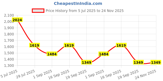 tatacliq.com Rock.It White Cotton Blend Regular Fit Printed T-Shirt And Short rock.it Price History Graph from 5 Jul 2025 to 23 Nov 2025