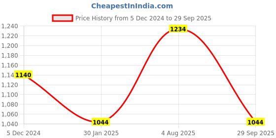 tatacliq.com Rock.it White Cotton Regular Fit Polo T-Shirt rock.it Price History Graph from 5 Dec 2024 to 29 Sep 2025