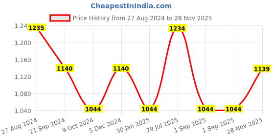 tatacliq.com Rock.it White Cotton Regular Fit Printed Polo T-Shirt rock.it Price History Graph from 27 Aug 2024 to 28 Nov 2025
