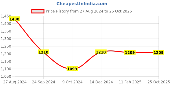tatacliq.com Rock.it White Cotton Regular Fit Printed Polo T-Shirt rock.it Price History Graph from 27 Aug 2024 to 22 Oct 2025