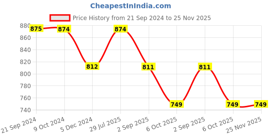 tatacliq.com Rock.it White Cotton Regular Fit Printed T-Shirt rock.it Price History Graph from 21 Sep 2024 to 25 Nov 2025