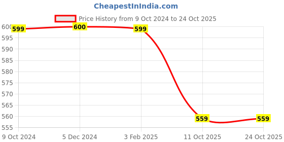 tatacliq.com Rock.it White Cotton Regular Fit T-Shirt rock.it Price History Graph from 9 Oct 2024 to 23 Oct 2025