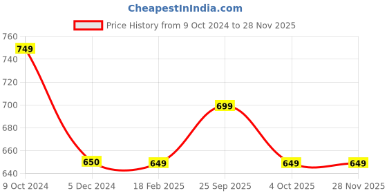 tatacliq.com Rock.it White Cotton Regular Fit Tank Tee rock.it Price History Graph from 9 Oct 2024 to 28 Nov 2025