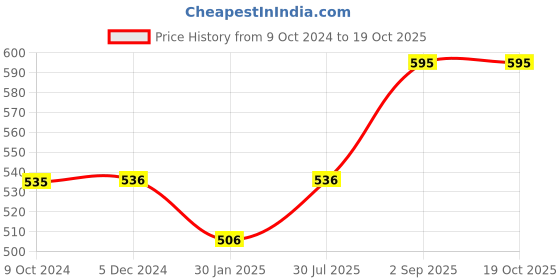tatacliq.com Rock.it White Graphic Print Crop Top rock.it Price History Graph from 9 Oct 2024 to 19 Oct 2025