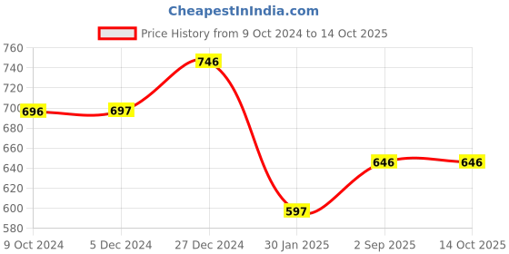 tatacliq.com Rock.it White Regular Fit Crop Top rock.it Price History Graph from 9 Oct 2024 to 13 Oct 2025