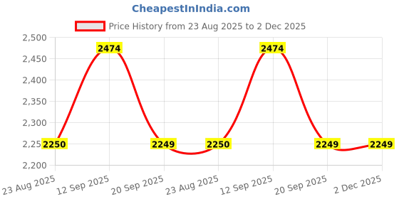 tatacliq.com Rock.It White Regular Fit Jacket rock.it Price History Graph from 23 Aug 2025 to 2 Dec 2025