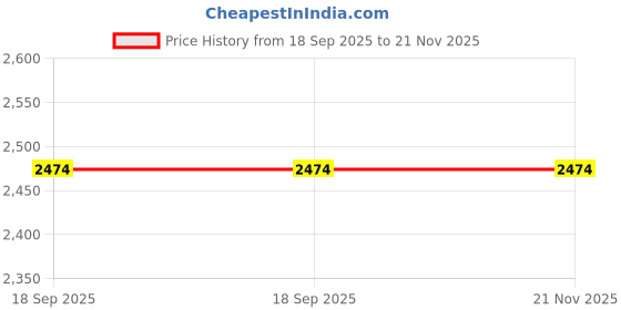 tatacliq.com Rock.It White Regular Fit Jacket rock.it Price History Graph from 18 Sep 2025 to 20 Nov 2025