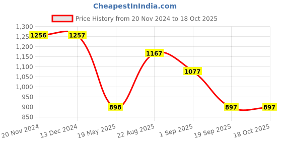 tatacliq.com Rock.it White Regular Fit Printed Hooded Sweatshirt rock.it Price History Graph from 20 Nov 2024 to 18 Oct 2025