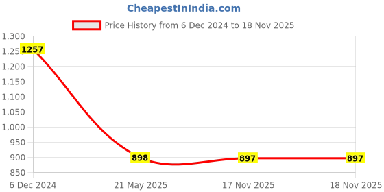 tatacliq.com Rock.it White Regular Fit Printed Hooded Sweatshirt rock.it Price History Graph from 6 Dec 2024 to 17 Nov 2025