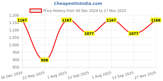 tatacliq.com Rock.it White Regular Fit Printed Hooded Sweatshirt rock.it Price History Graph from 30 Dec 2024 to 27 Nov 2025