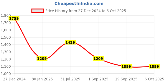 tatacliq.com Rock.it White Regular Fit Printed Pullover rock.it Price History Graph from 27 Dec 2024 to 5 Oct 2025