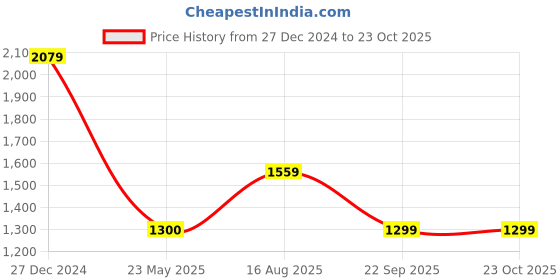 tatacliq.com Rock.it White Regular Fit Printed Pullover rock.it Price History Graph from 27 Dec 2024 to 23 Oct 2025