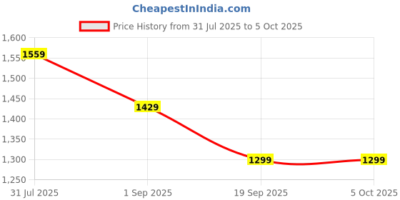 tatacliq.com Rock.it White Regular Fit Printed Pullover rock.it Price History Graph from 31 Jul 2025 to 4 Oct 2025