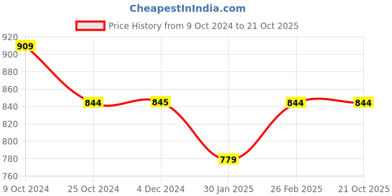 tatacliq.com Rock.it White Regular Fit Printed Sports Polo T-Shirt rock.it Price History Graph from 9 Oct 2024 to 20 Oct 2025