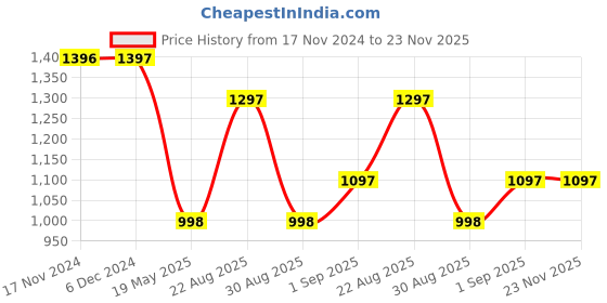tatacliq.com Rock.it White Regular Fit Printed Sweatshirt rock.it Price History Graph from 17 Nov 2024 to 22 Nov 2025