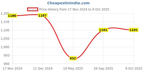 tatacliq.com Rock.It White Regular Fit Printed Sweatshirt rock.it Price History Graph from 17 Nov 2024 to 8 Oct 2025