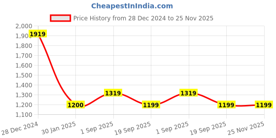 tatacliq.com Rock.It White Regular Fit Printed Sweatshirt rock.it Price History Graph from 28 Dec 2024 to 25 Nov 2025