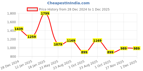tatacliq.com Rock.it White Regular Fit Printed Sweatshirt rock.it Price History Graph from 28 Dec 2024 to 30 Nov 2025