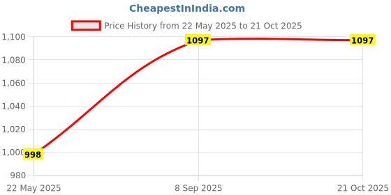 tatacliq.com Rock.it White Regular Fit Printed Sweatshirt rock.it Price History Graph from 22 May 2025 to 21 Oct 2025