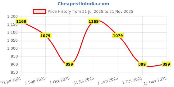 tatacliq.com Rock.it White Regular Fit Printed Sweatshirt rock.it Price History Graph from 31 Jul 2025 to 20 Nov 2025