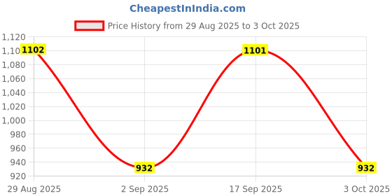 tatacliq.com Rock.It White Regular Fit Printed Sweatshirt rock.it Price History Graph from 29 Aug 2025 to 3 Oct 2025