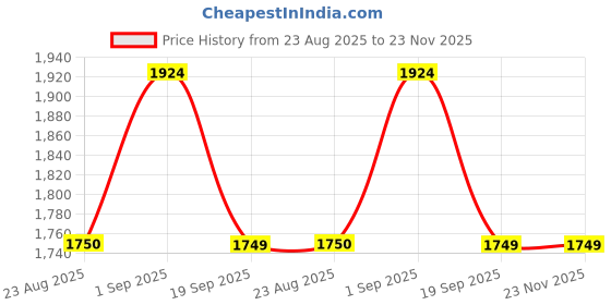 tatacliq.com Rock.It White Regular Fit Quilted Jacket rock.it Price History Graph from 23 Aug 2025 to 23 Nov 2025