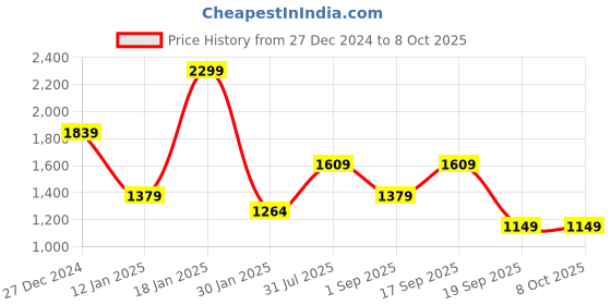 tatacliq.com Rock.it White Regular Fit Self Pattern Pullover rock.it Price History Graph from 27 Dec 2024 to 8 Oct 2025