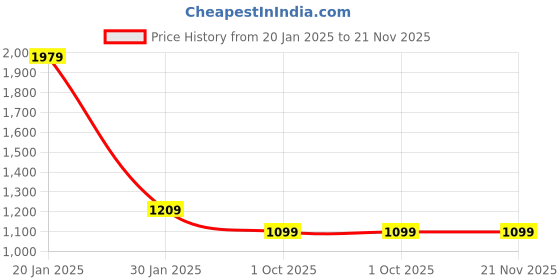 tatacliq.com Rock.It White Regular Fit Self Pattern Pullover rock.it Price History Graph from 20 Jan 2025 to 20 Nov 2025