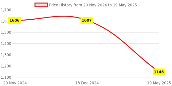 tatacliq.com Rock.it White Regular Fit Self Pattern Sweatshirt rock.it Price History Graph from 20 Nov 2024 to 19 May 2025