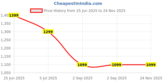 tatacliq.com Rock.It White Regular Fit Sports Trackpants rock.it Price History Graph from 25 Jun 2025 to 24 Nov 2025