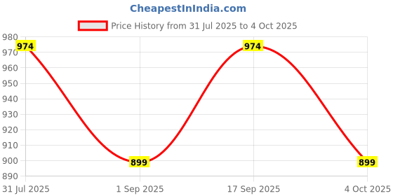 tatacliq.com Rock.it White Regular Fit Sweatshirt rock.it Price History Graph from 31 Jul 2025 to 4 Oct 2025
