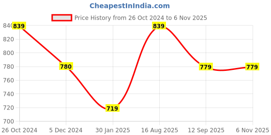 tatacliq.com Rock.It White Regular Fit T-Shirt rock.it Price History Graph from 26 Oct 2024 to 5 Nov 2025