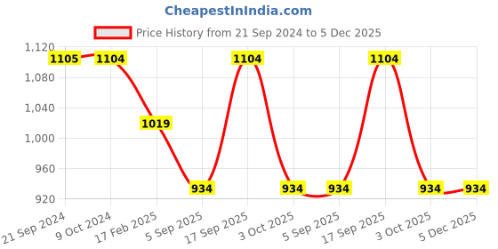tatacliq.com Rock.it Wine Cotton Regular Fit Trackpants rock.it Price History Graph from 21 Sep 2024 to 4 Dec 2025