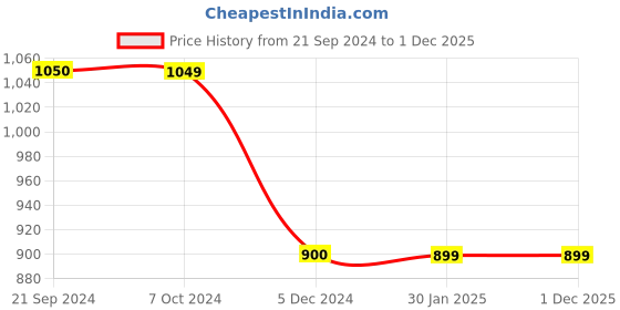 tatacliq.com Rock.it Wine Cotton Regular Fit Trackpants rock.it Price History Graph from 21 Sep 2024 to 1 Dec 2025