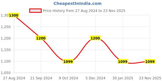 tatacliq.com Rock.it Wine Cotton Regular Fit Trackpants rock.it Price History Graph from 27 Aug 2024 to 22 Nov 2025