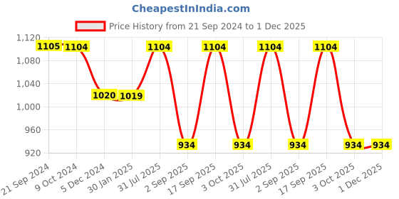 tatacliq.com Rock.it Wine Cotton Regular Fit Trackpants rock.it Price History Graph from 21 Sep 2024 to 1 Dec 2025
