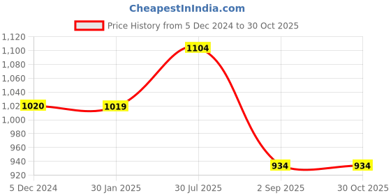 tatacliq.com Rock.it Wine Cotton Regular Fit Trackpants rock.it Price History Graph from 5 Dec 2024 to 29 Oct 2025