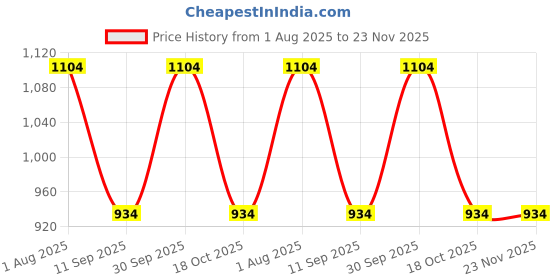tatacliq.com Rock.it Wine Cotton Regular Fit Trackpants rock.it Price History Graph from 1 Aug 2025 to 23 Nov 2025