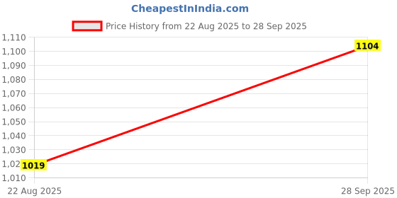 tatacliq.com Rock.it Wine Cotton Regular Fit Trackpants rock.it Price History Graph from 22 Aug 2025 to 28 Sep 2025