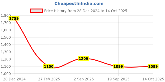 tatacliq.com Rock.it Wine Polyester Blend Solid Lower rock.it Price History Graph from 28 Dec 2024 to 13 Oct 2025