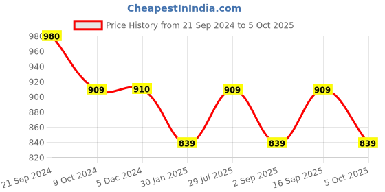 tatacliq.com Rock.It Wine Regular Fit Printed T-Shirt rock.it Price History Graph from 21 Sep 2024 to 5 Oct 2025