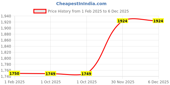 tatacliq.com Rock.It Wine Regular Fit Quilted Jacket rock.it Price History Graph from 1 Feb 2025 to 5 Dec 2025