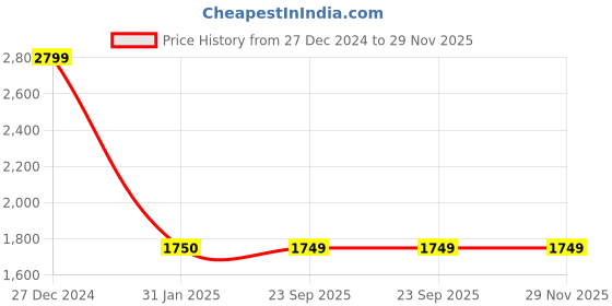 tatacliq.com Rock.It Wine Regular Fit Quilted Jacket rock.it Price History Graph from 27 Dec 2024 to 29 Nov 2025