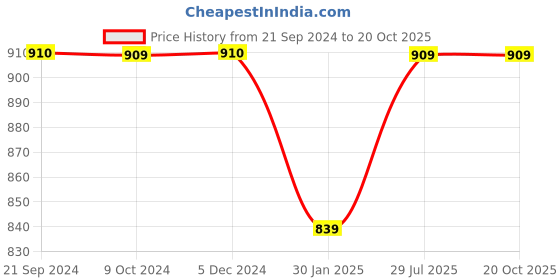 tatacliq.com Rock.it Wine Regular Fit Self Pattern T-Shirt rock.it Price History Graph from 21 Sep 2024 to 20 Oct 2025