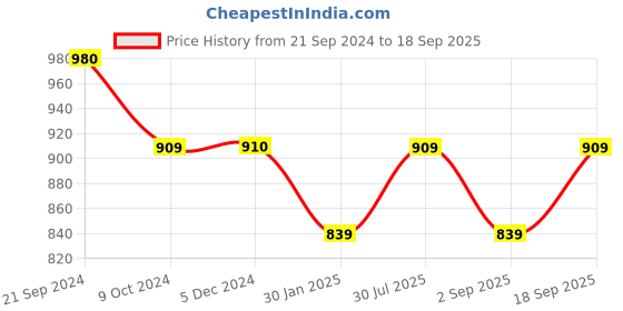tatacliq.com Rock.it Wine Regular Fit Self Pattern T-Shirt rock.it Price History Graph from 21 Sep 2024 to 18 Sep 2025