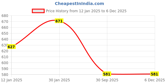 tatacliq.com Rock.it Wine Regular Fit Sports T-Shirt rock.it Price History Graph from 12 Jan 2025 to 5 Dec 2025