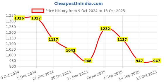 tatacliq.com Rock.it Wine Regular Fit Sweatshirt rock.it Price History Graph from 9 Oct 2024 to 12 Oct 2025