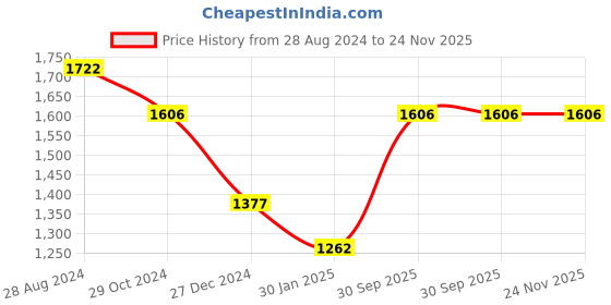 tatacliq.com Rock.it Wine Regular Fit Sweatshirt rock.it Price History Graph from 28 Aug 2024 to 23 Nov 2025